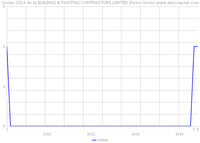 Visitas 2024 de AJ BUILDING & PAINTING CONTRACTORS LIMITED (Reino Unido) 