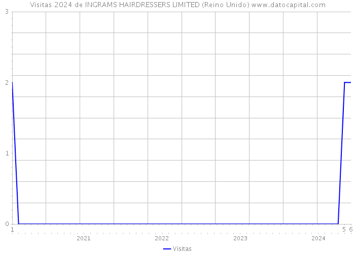 Visitas 2024 de INGRAMS HAIRDRESSERS LIMITED (Reino Unido) 