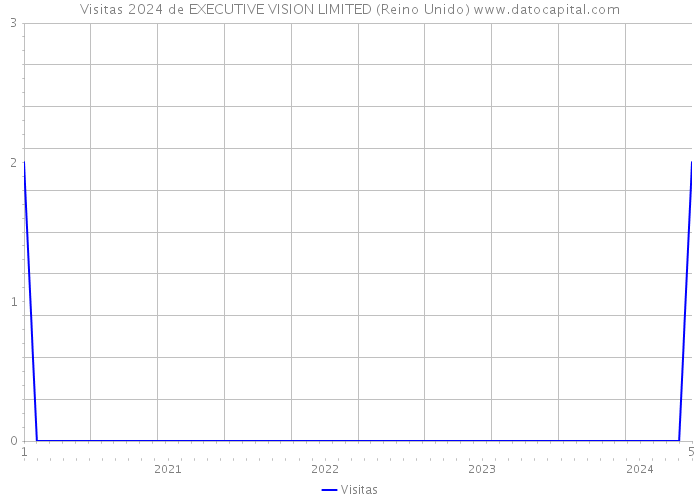 Visitas 2024 de EXECUTIVE VISION LIMITED (Reino Unido) 
