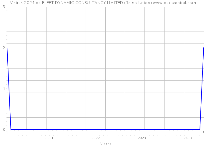 Visitas 2024 de FLEET DYNAMIC CONSULTANCY LIMITED (Reino Unido) 