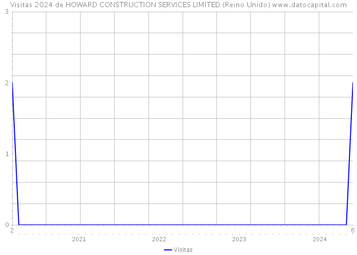 Visitas 2024 de HOWARD CONSTRUCTION SERVICES LIMITED (Reino Unido) 