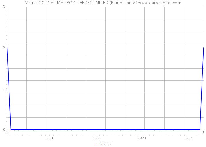 Visitas 2024 de MAILBOX (LEEDS) LIMITED (Reino Unido) 