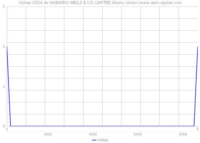 Visitas 2024 de NABARRO WELLS & CO. LIMITED (Reino Unido) 