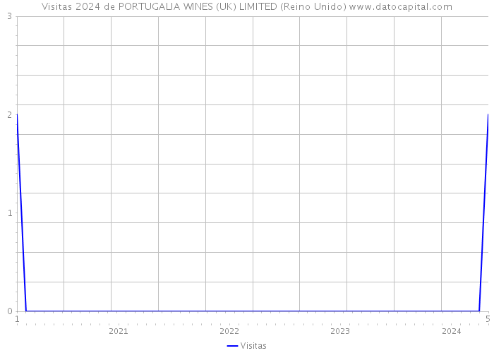 Visitas 2024 de PORTUGALIA WINES (UK) LIMITED (Reino Unido) 