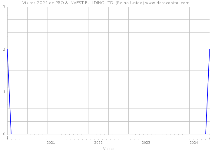 Visitas 2024 de PRO & INVEST BUILDING LTD. (Reino Unido) 