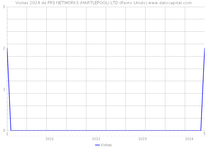 Visitas 2024 de PRS NETWORKS (HARTLEPOOL) LTD (Reino Unido) 