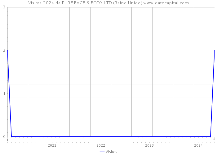 Visitas 2024 de PURE FACE & BODY LTD (Reino Unido) 