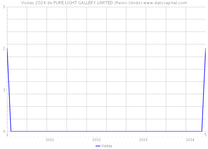 Visitas 2024 de PURE LIGHT GALLERY LIMITED (Reino Unido) 