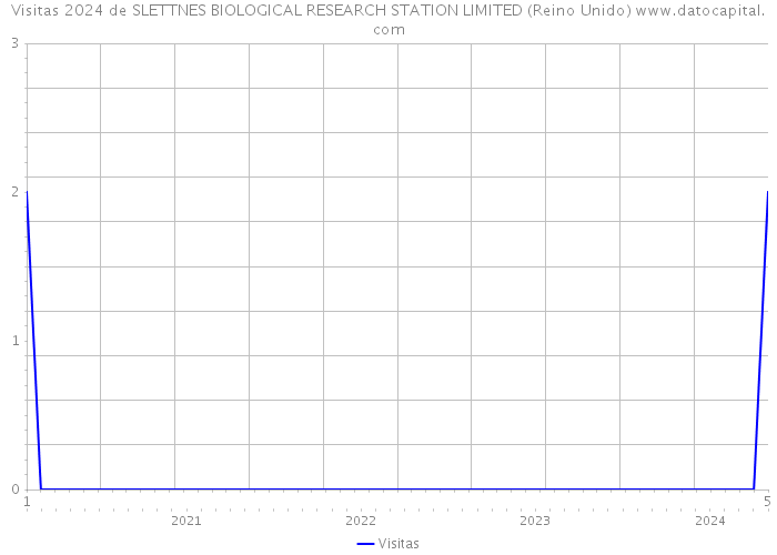 Visitas 2024 de SLETTNES BIOLOGICAL RESEARCH STATION LIMITED (Reino Unido) 