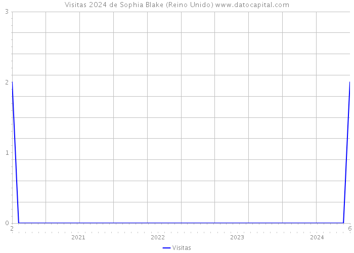 Visitas 2024 de Sophia Blake (Reino Unido) 