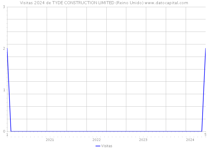Visitas 2024 de TYDE CONSTRUCTION LIMITED (Reino Unido) 