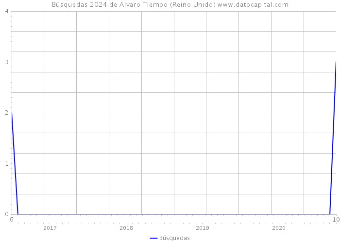 Búsquedas 2024 de Alvaro Tiempo (Reino Unido) 