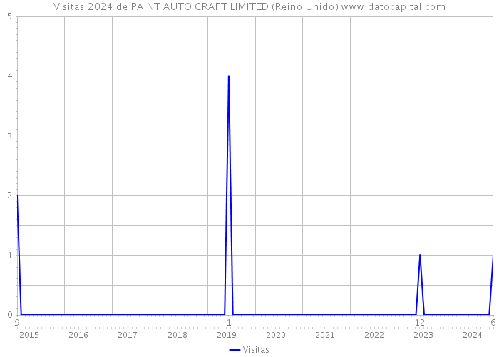 Visitas 2024 de PAINT AUTO CRAFT LIMITED (Reino Unido) 