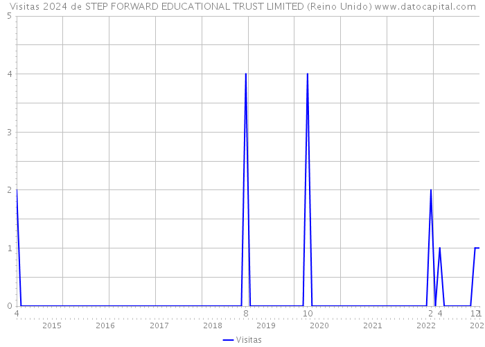 Visitas 2024 de STEP FORWARD EDUCATIONAL TRUST LIMITED (Reino Unido) 