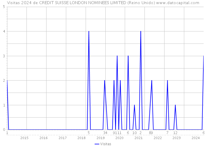 Visitas 2024 de CREDIT SUISSE LONDON NOMINEES LIMITED (Reino Unido) 