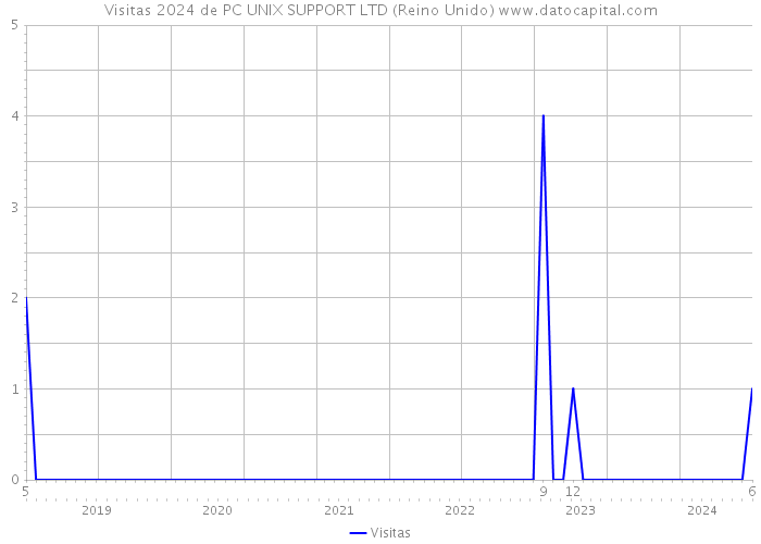 Visitas 2024 de PC UNIX SUPPORT LTD (Reino Unido) 