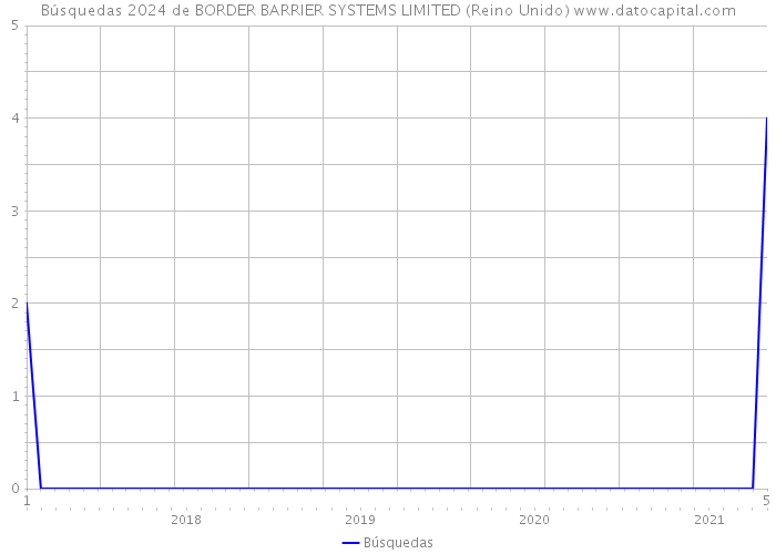 Búsquedas 2024 de BORDER BARRIER SYSTEMS LIMITED (Reino Unido) 