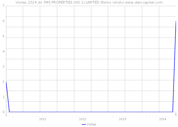 Visitas 2024 de YMS PROPERTIES (NO 1) LIMITED (Reino Unido) 