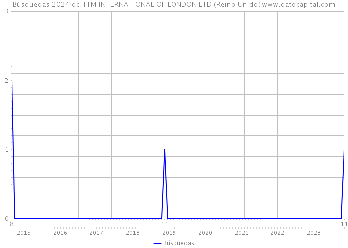 Búsquedas 2024 de TTM INTERNATIONAL OF LONDON LTD (Reino Unido) 