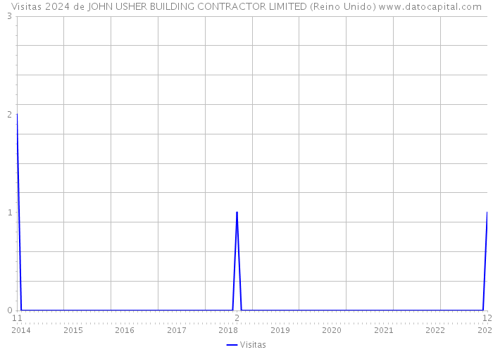 Visitas 2024 de JOHN USHER BUILDING CONTRACTOR LIMITED (Reino Unido) 