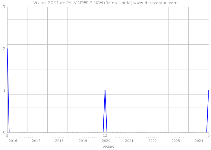 Visitas 2024 de PALVINDER SINGH (Reino Unido) 