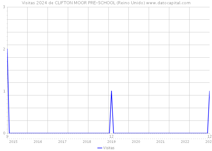 Visitas 2024 de CLIFTON MOOR PRE-SCHOOL (Reino Unido) 