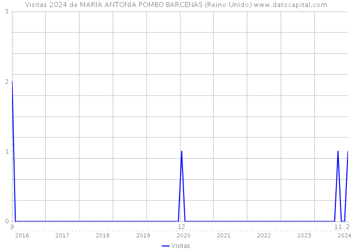 Visitas 2024 de MARIA ANTONIA POMBO BARCENAS (Reino Unido) 