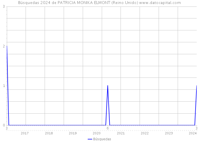 Búsquedas 2024 de PATRICIA MONIKA ELMONT (Reino Unido) 