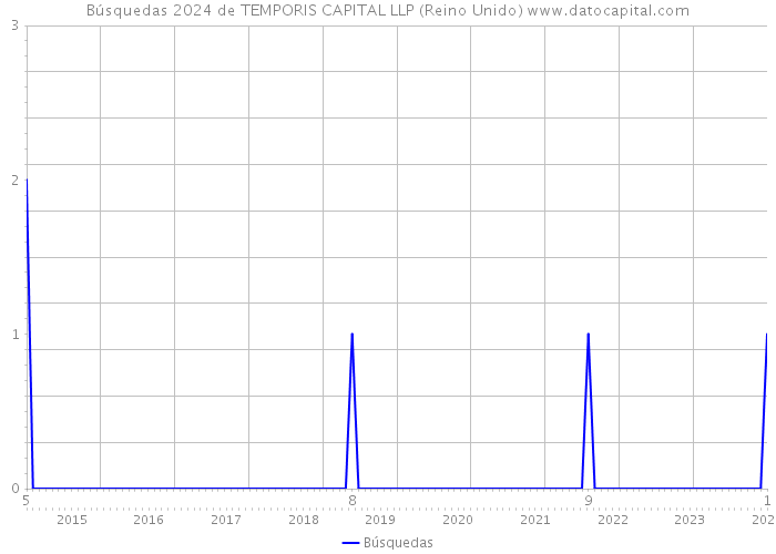Búsquedas 2024 de TEMPORIS CAPITAL LLP (Reino Unido) 