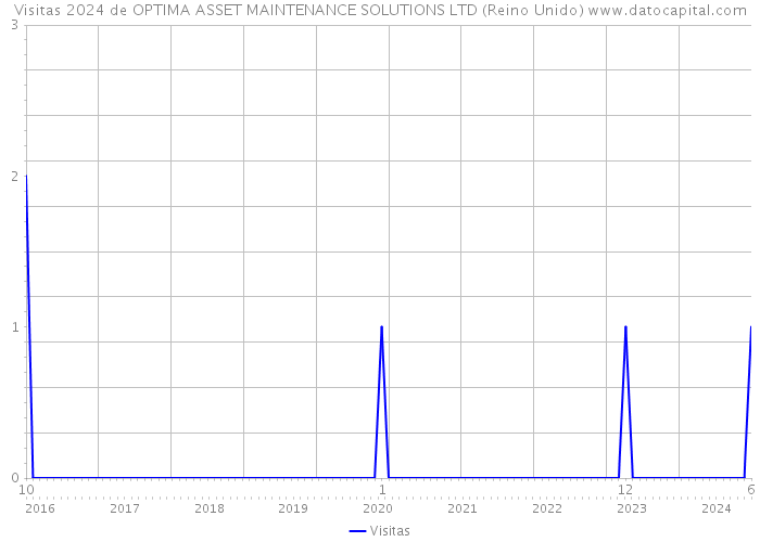 Visitas 2024 de OPTIMA ASSET MAINTENANCE SOLUTIONS LTD (Reino Unido) 