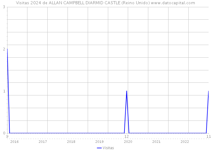 Visitas 2024 de ALLAN CAMPBELL DIARMID CASTLE (Reino Unido) 