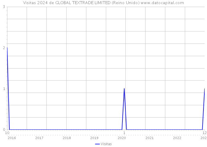 Visitas 2024 de GLOBAL TEXTRADE LIMITED (Reino Unido) 