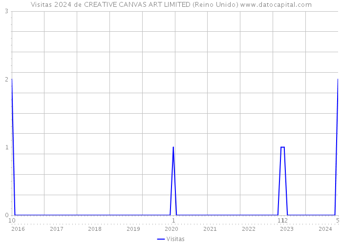 Visitas 2024 de CREATIVE CANVAS ART LIMITED (Reino Unido) 