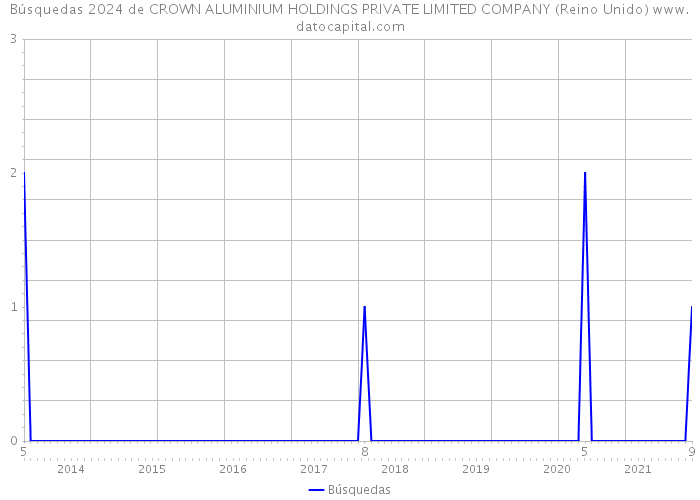 Búsquedas 2024 de CROWN ALUMINIUM HOLDINGS PRIVATE LIMITED COMPANY (Reino Unido) 