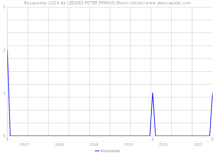 Búsquedas 2024 de GEDDES PETER PRIMUS (Reino Unido) 