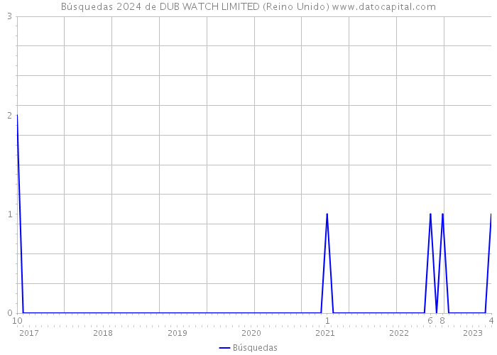 Búsquedas 2024 de DUB WATCH LIMITED (Reino Unido) 