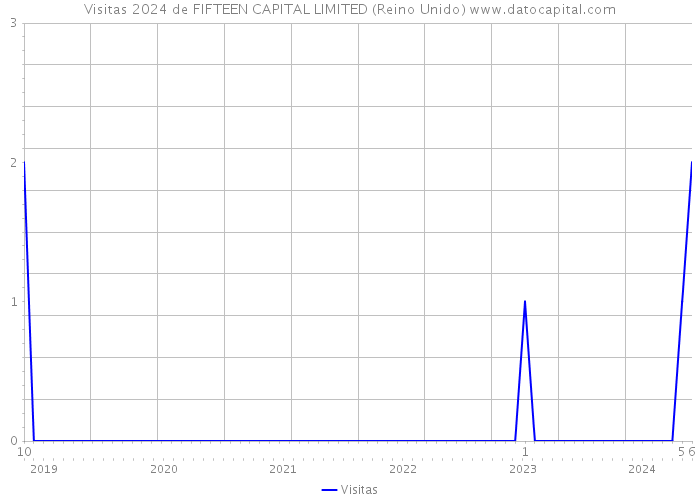 Visitas 2024 de FIFTEEN CAPITAL LIMITED (Reino Unido) 