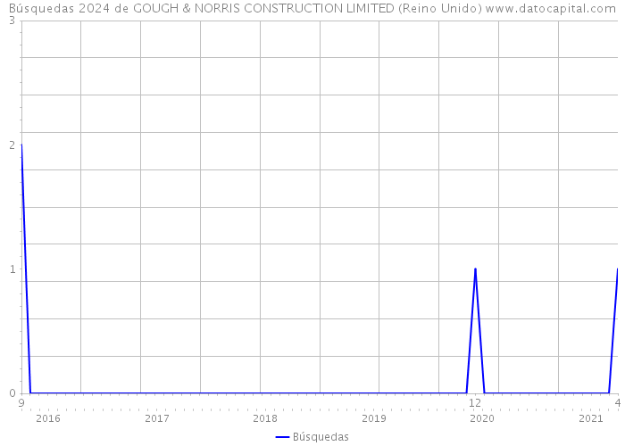 Búsquedas 2024 de GOUGH & NORRIS CONSTRUCTION LIMITED (Reino Unido) 