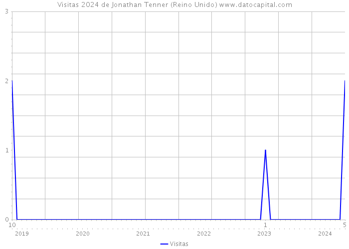 Visitas 2024 de Jonathan Tenner (Reino Unido) 