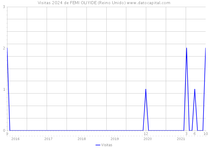 Visitas 2024 de FEMI OLIYIDE (Reino Unido) 