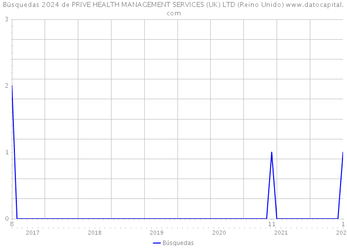 Búsquedas 2024 de PRIVE HEALTH MANAGEMENT SERVICES (UK) LTD (Reino Unido) 