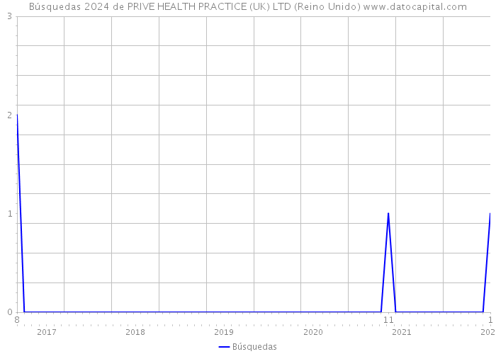 Búsquedas 2024 de PRIVE HEALTH PRACTICE (UK) LTD (Reino Unido) 