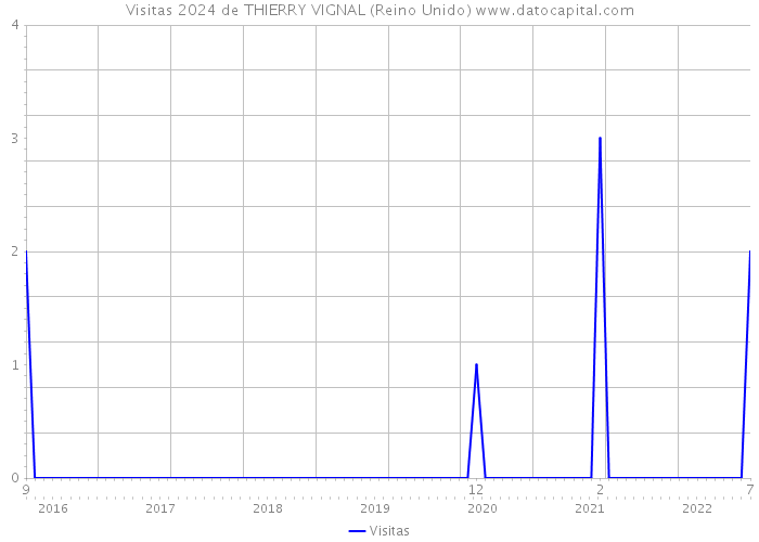 Visitas 2024 de THIERRY VIGNAL (Reino Unido) 