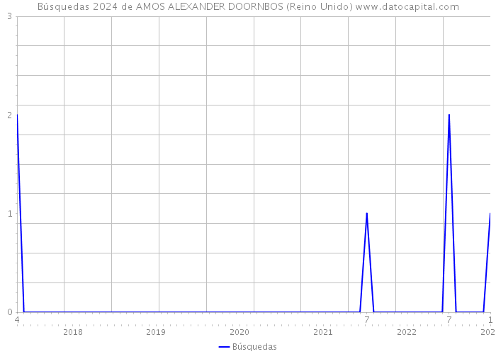 Búsquedas 2024 de AMOS ALEXANDER DOORNBOS (Reino Unido) 
