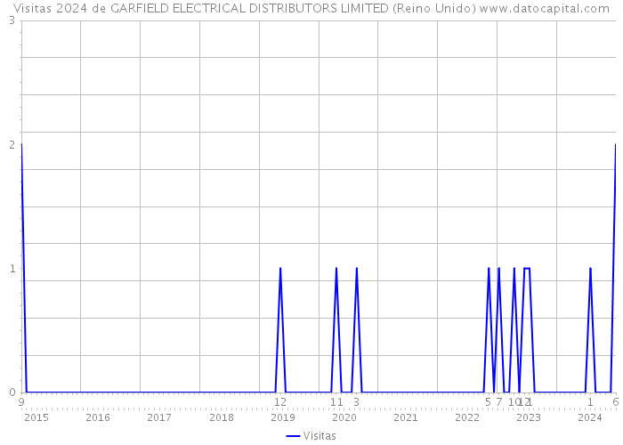 Visitas 2024 de GARFIELD ELECTRICAL DISTRIBUTORS LIMITED (Reino Unido) 