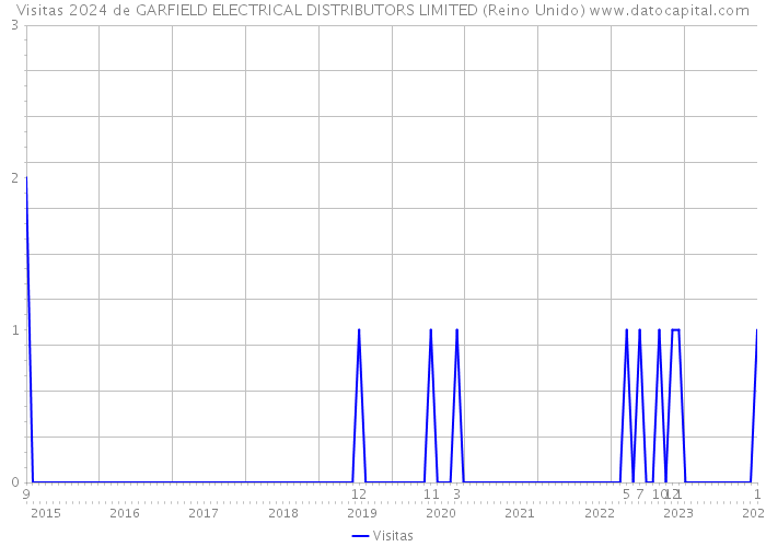 Visitas 2024 de GARFIELD ELECTRICAL DISTRIBUTORS LIMITED (Reino Unido) 