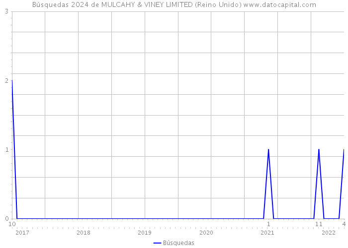 Búsquedas 2024 de MULCAHY & VINEY LIMITED (Reino Unido) 