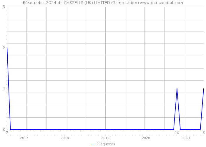 Búsquedas 2024 de CASSELLS (UK) LIMITED (Reino Unido) 