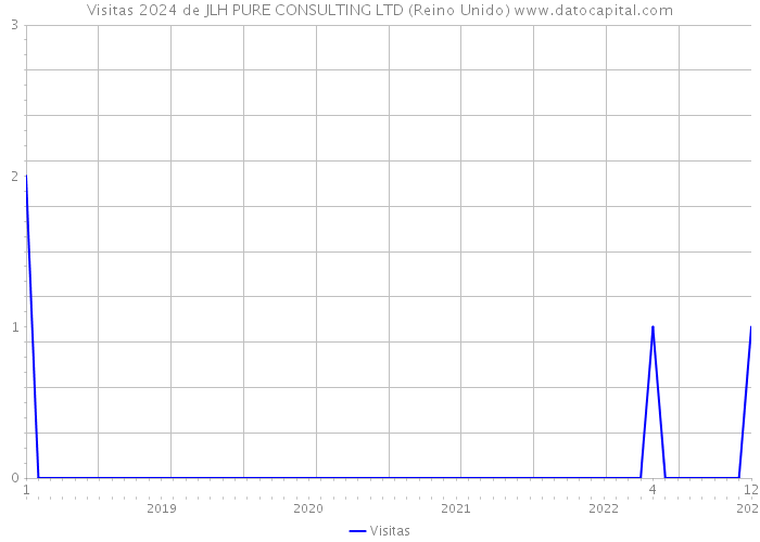 Visitas 2024 de JLH PURE CONSULTING LTD (Reino Unido) 