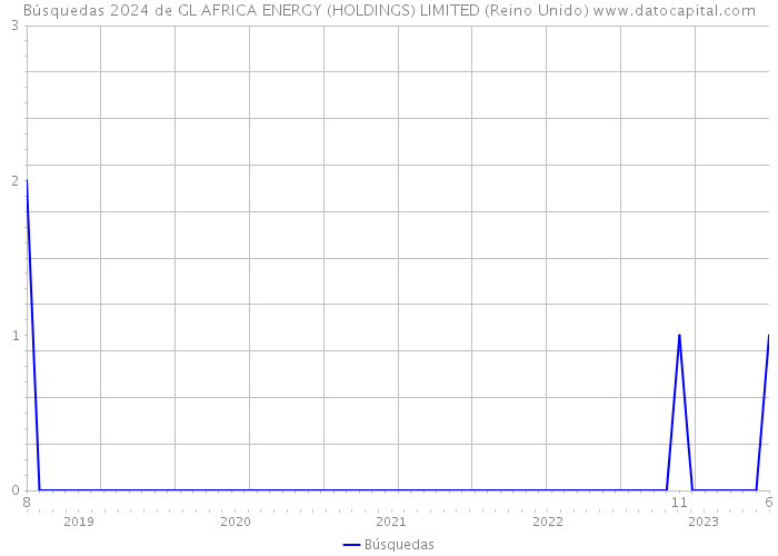 Búsquedas 2024 de GL AFRICA ENERGY (HOLDINGS) LIMITED (Reino Unido) 